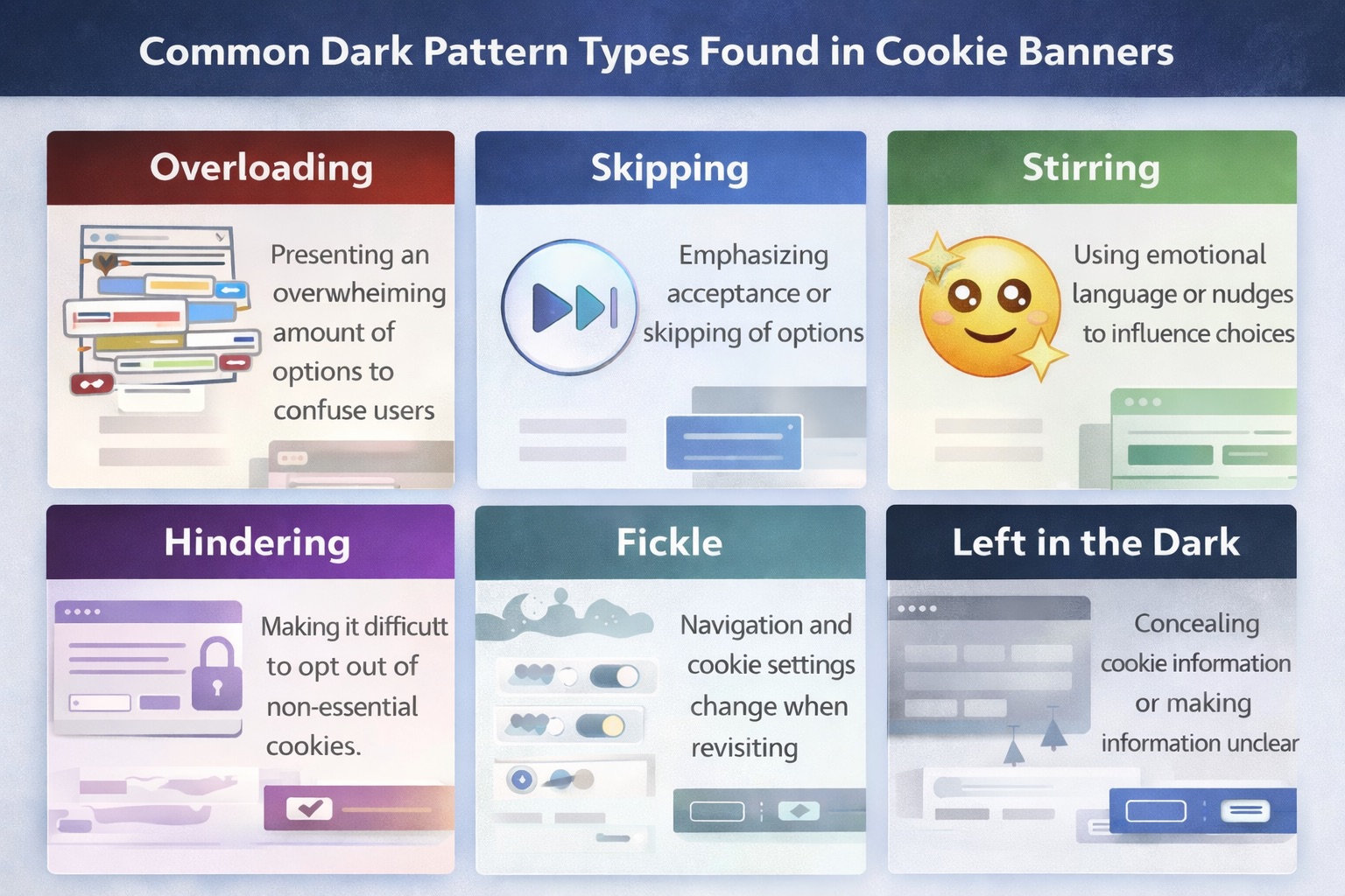 Side-by-side comparison of a dark pattern cookie banner with hidden reject option versus a compliant banner with equal accept and reject buttons